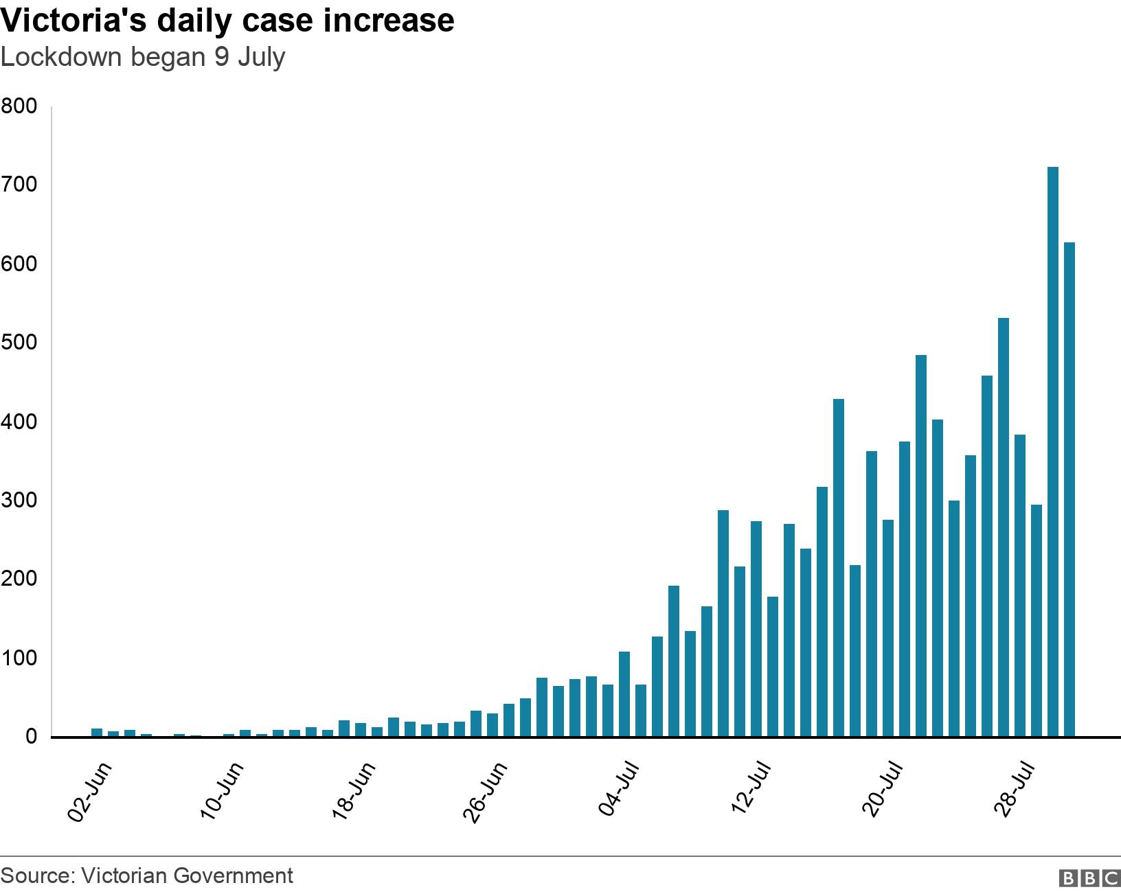 melbourne covid cases