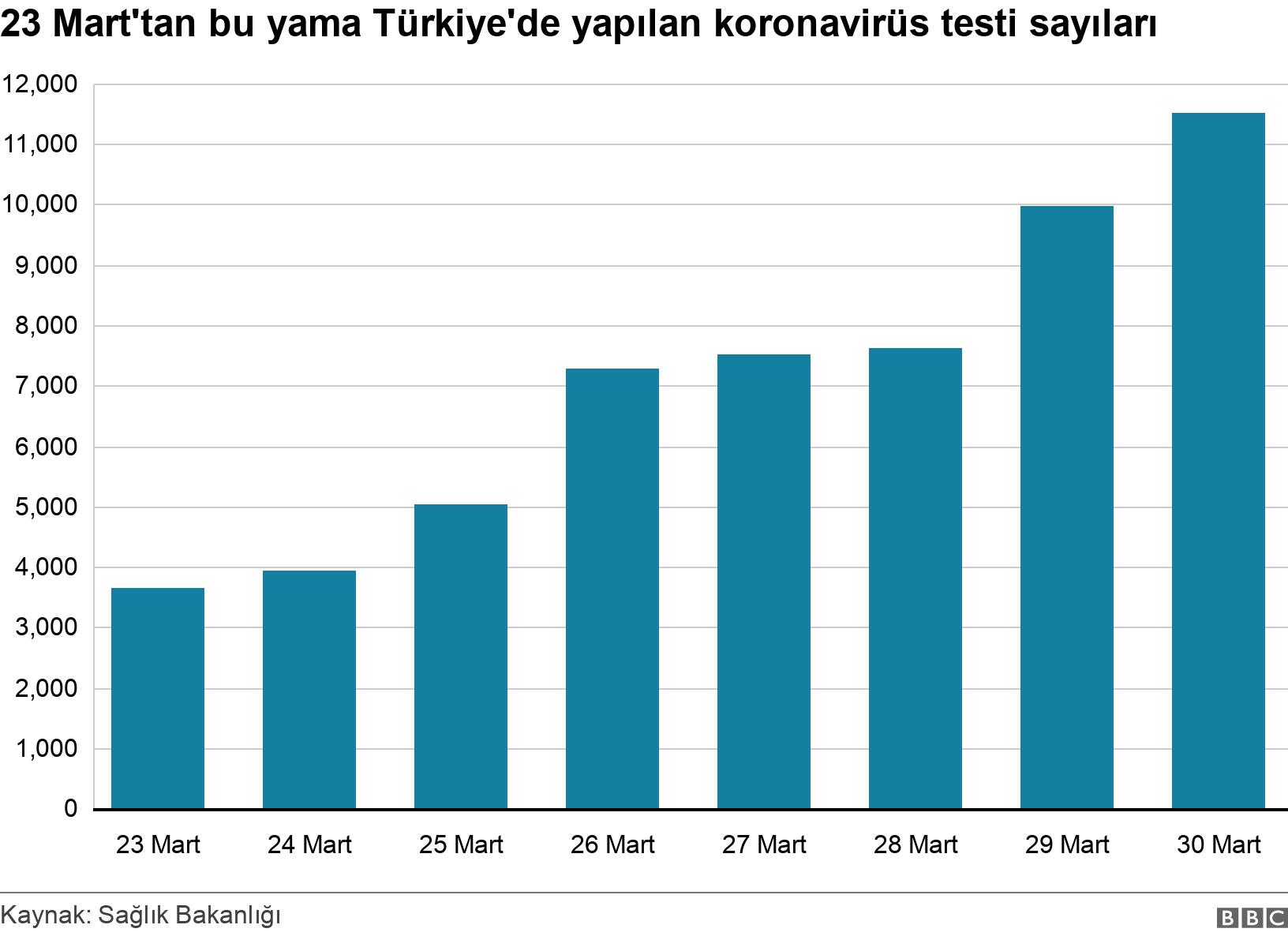 23 Mart'tan bu yama Türkiye'de yapılan koronavirüs testi sayıları. . .