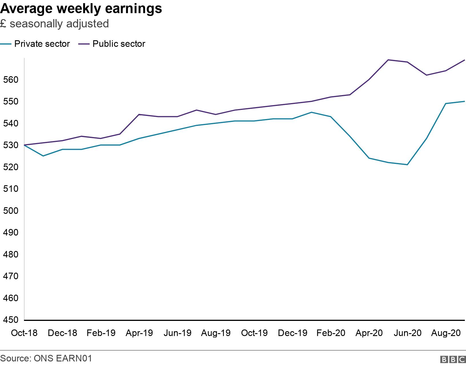 Average weekly earnings. £ seasonally adjusted. .