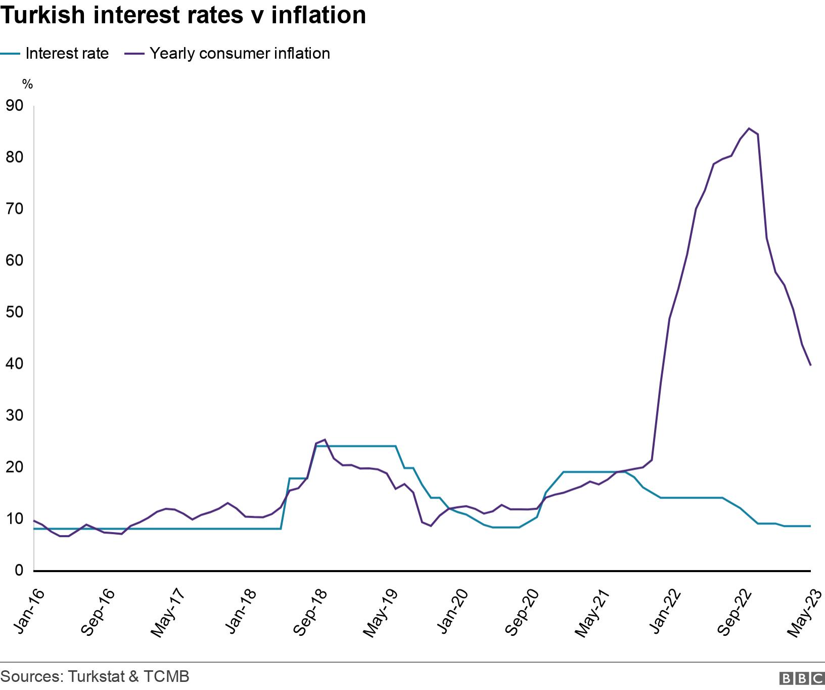 Turkish interest rates v inflation. . .