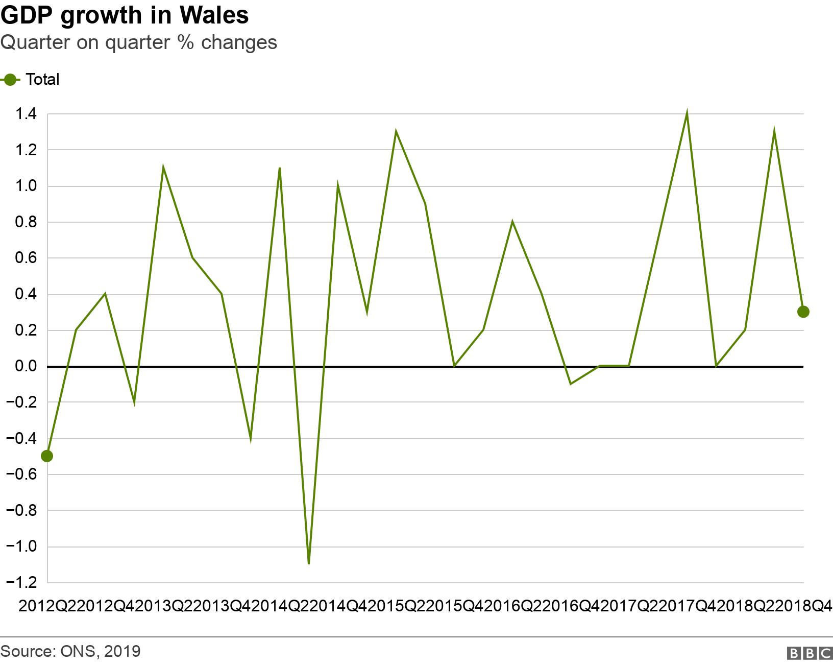 GDP growth in Wales. Quarter on quarter % changes.  .