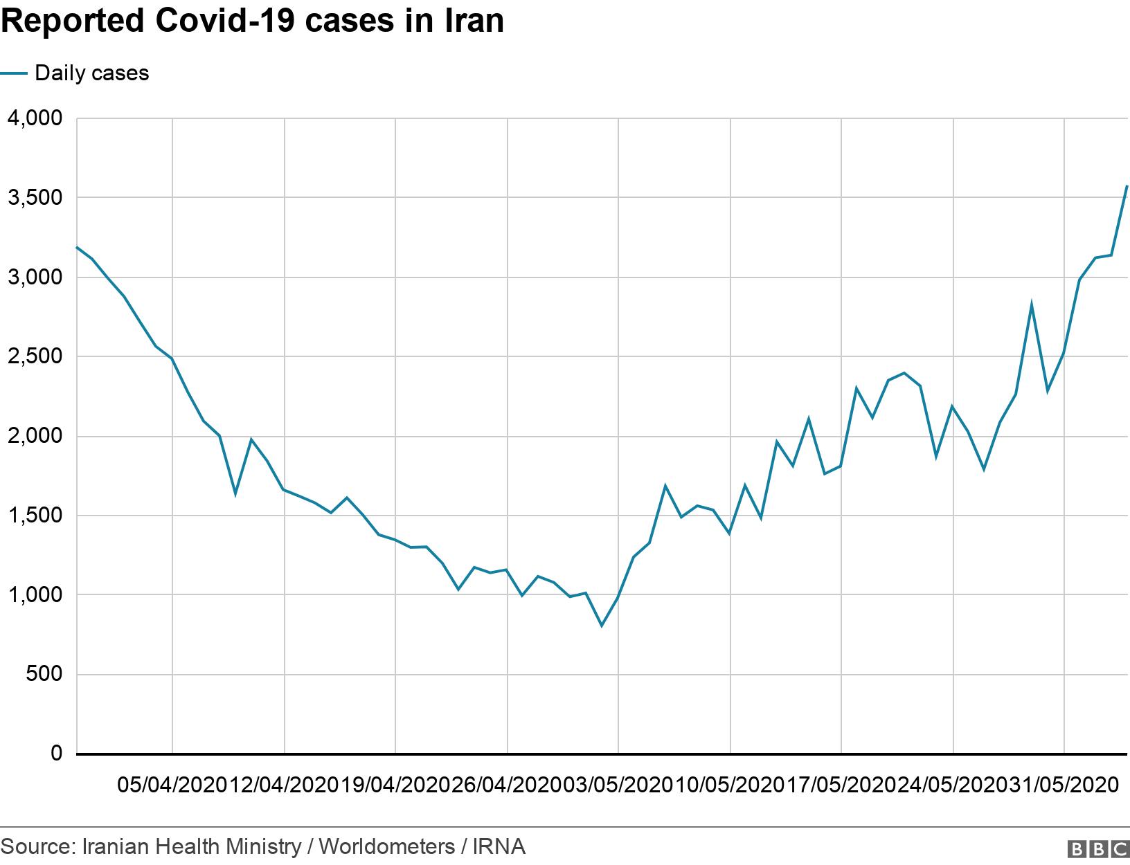Reported Covid-19 cases in Iran. .  .