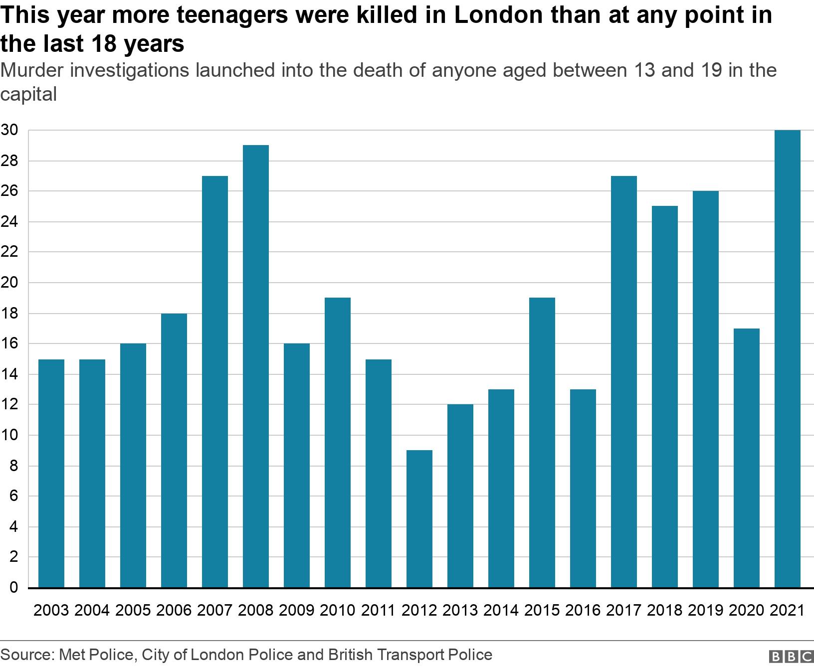 This year more teenagers were killed in London than at any point in the last 18 years. Murder investigations launched into the death of  anyone aged between 13 and 19 in the capital.  .