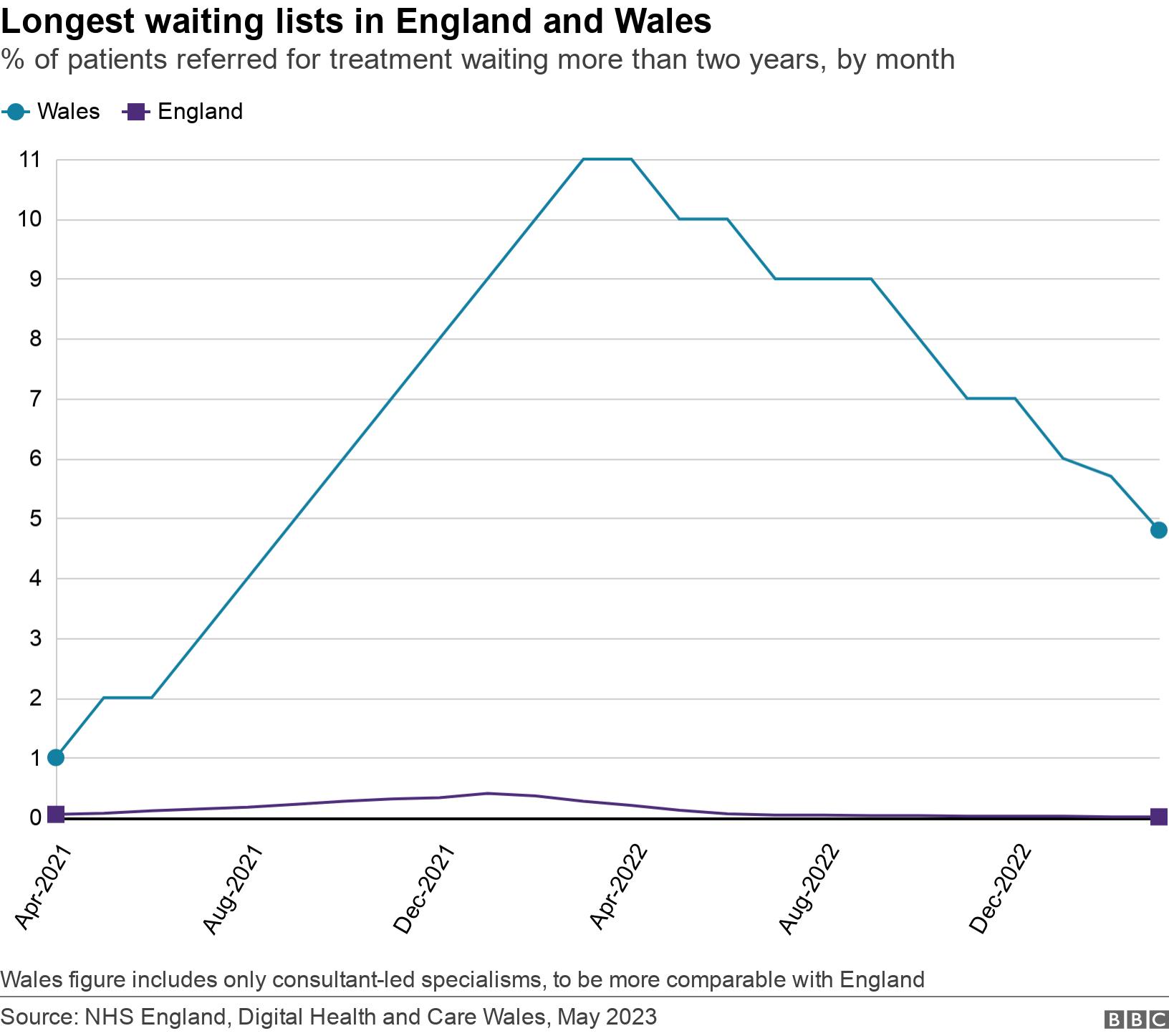 Longest waiting lists in England and Wales. % of patients referred for treatment waiting more than two years, by month.  Wales figure includes only consultant-led specialisms, to be more comparable with England.