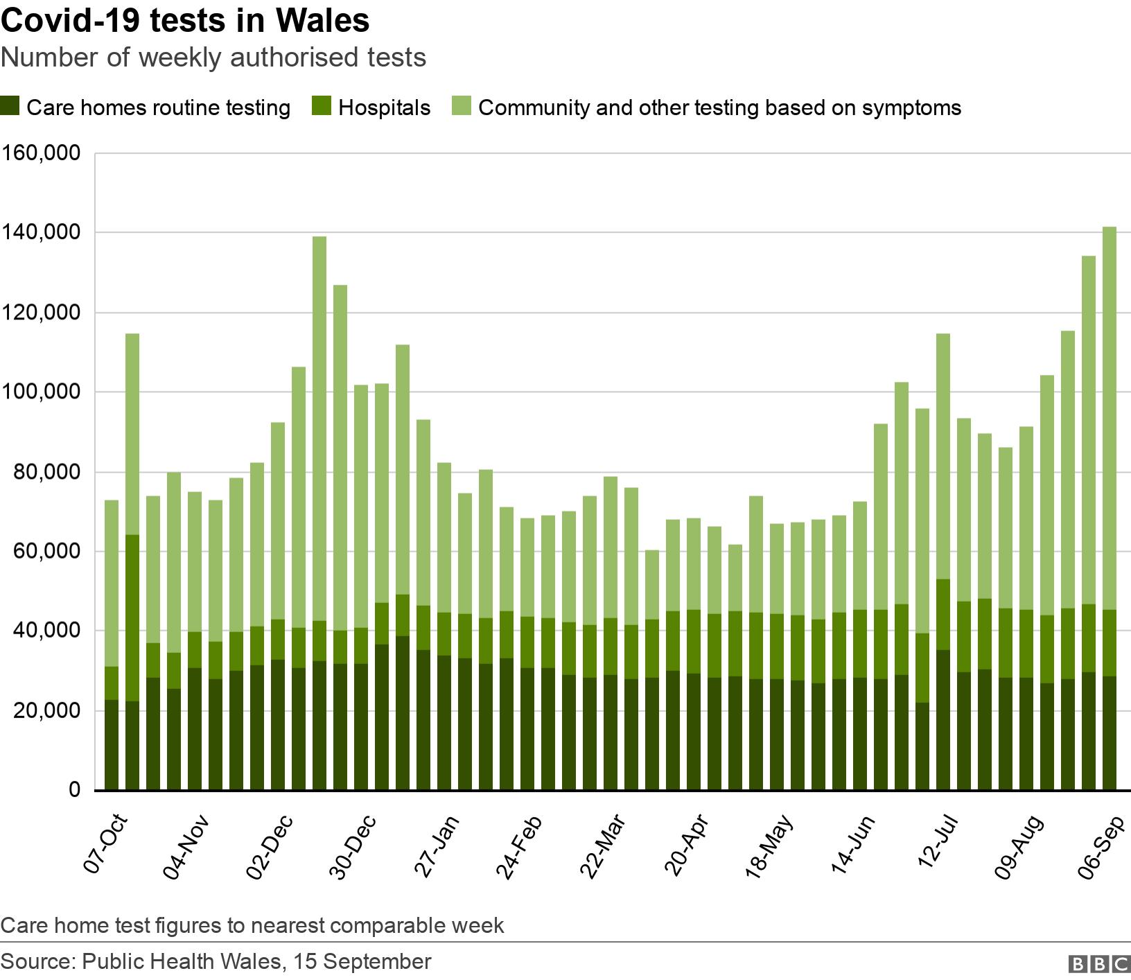 Covid-19 tests in Wales. Number of weekly authorised tests.  Care home test figures to nearest comparable week.