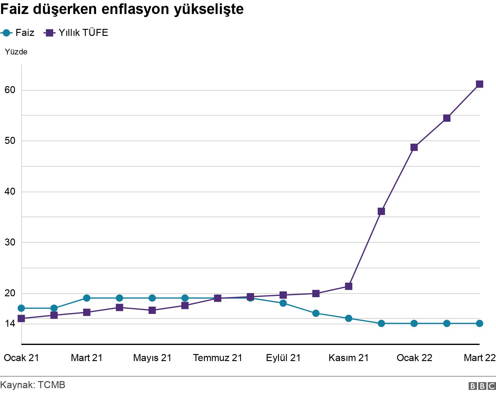 Faiz düşerken enflasyon yükselişte. . .