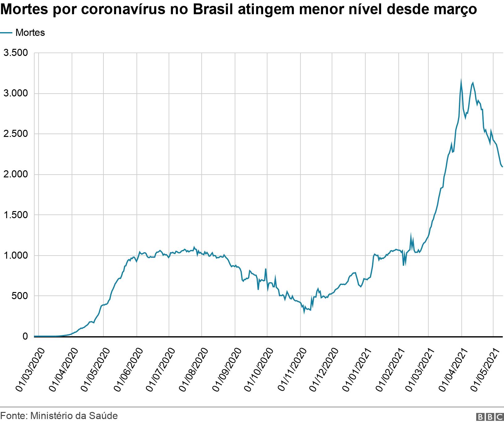 Mortes por coronavírus no Brasil atingem menor nível desde março. . .