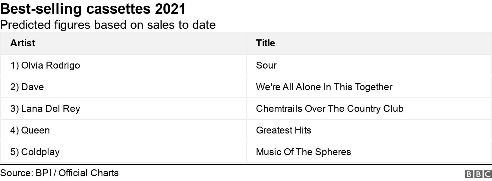 Best-selling cassettes 2021. Predicted figures based on sales to date. .