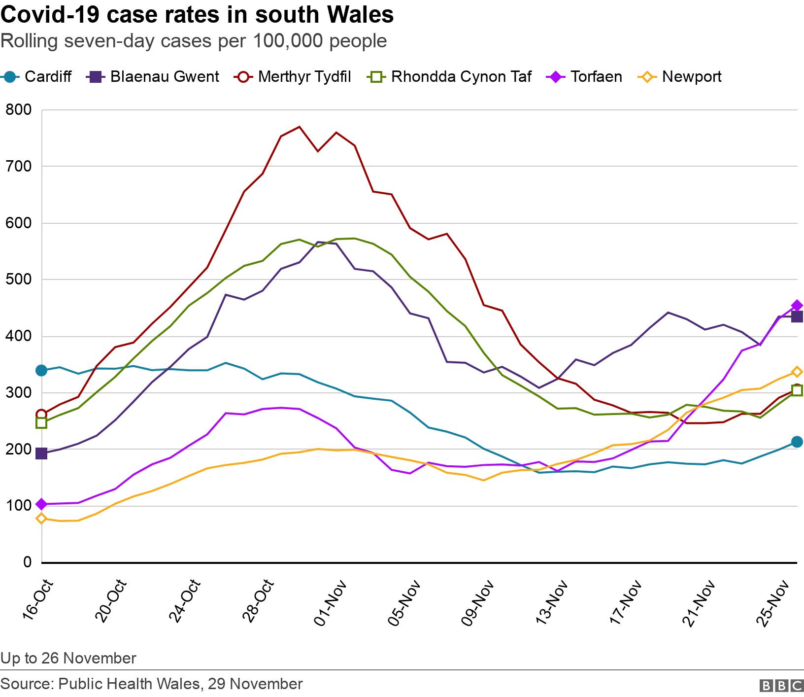Covid-19 case rates in south Wales. Rolling seven-day cases per 100,000 people.  Up to 26 November.