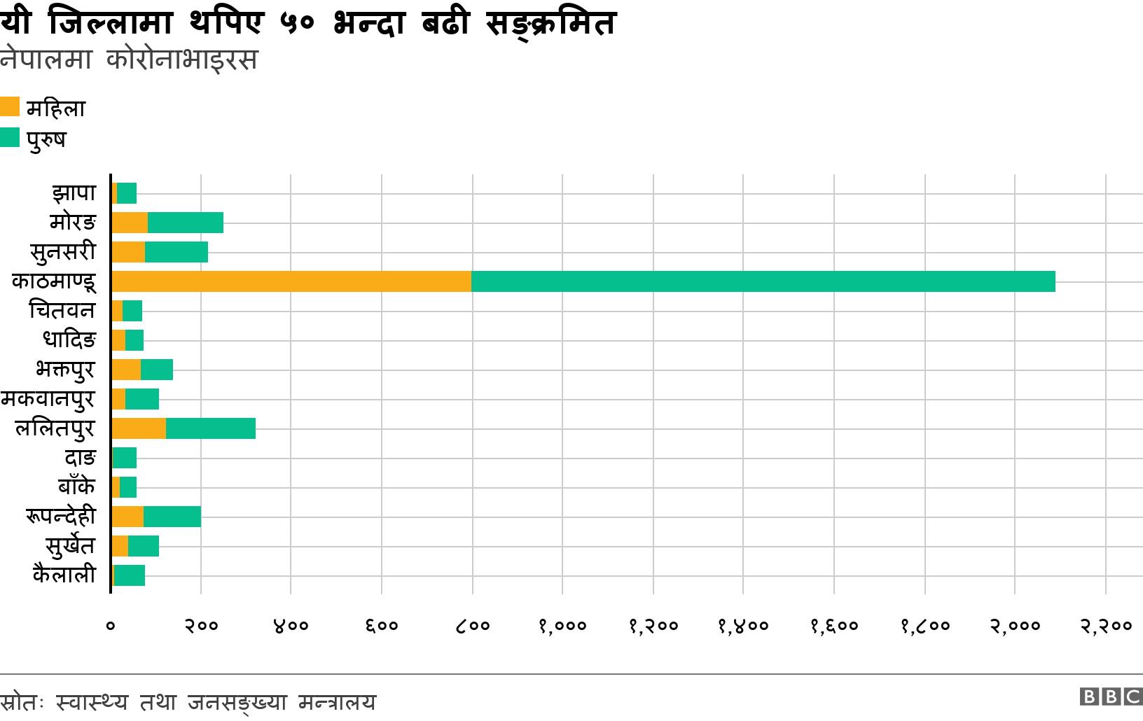 यी जिल्लामा थपिए ५० भन्दा बढी सङ्क्रमित. नेपालमा कोरोनाभाइरस. .