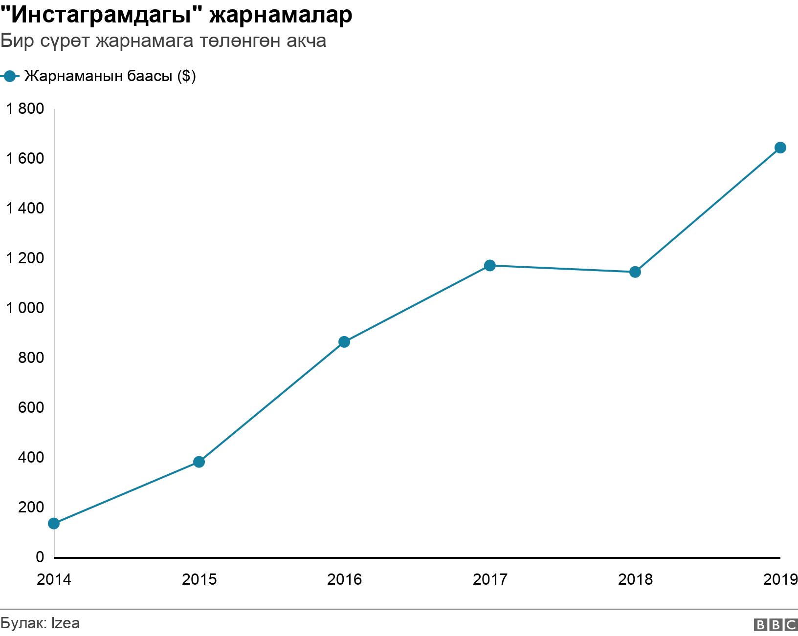 "Инстаграмдагы" жарнамалар. Бир сүрөт жарнамага төлөнгөн акча. Charge per sponsored photo post rose from $134.04 in 2014 to $1,642.77 in 2019 .