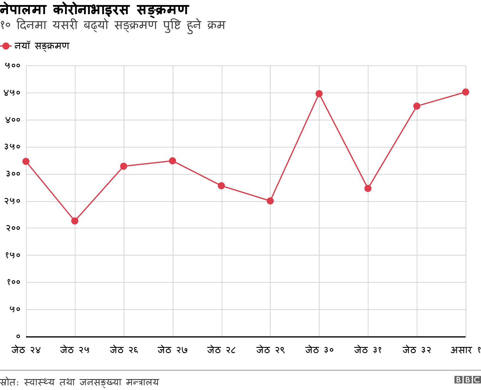 नेपालमा कोरोनाभाइरस सङ्क्रमण. १० दिनमा यसरी बढ्यो सङ्क्रमण पुष्टि हुने क्रम. गत १० दिनको दैनिक सङ्क्रमण पुष्टि सङ्ख्या .