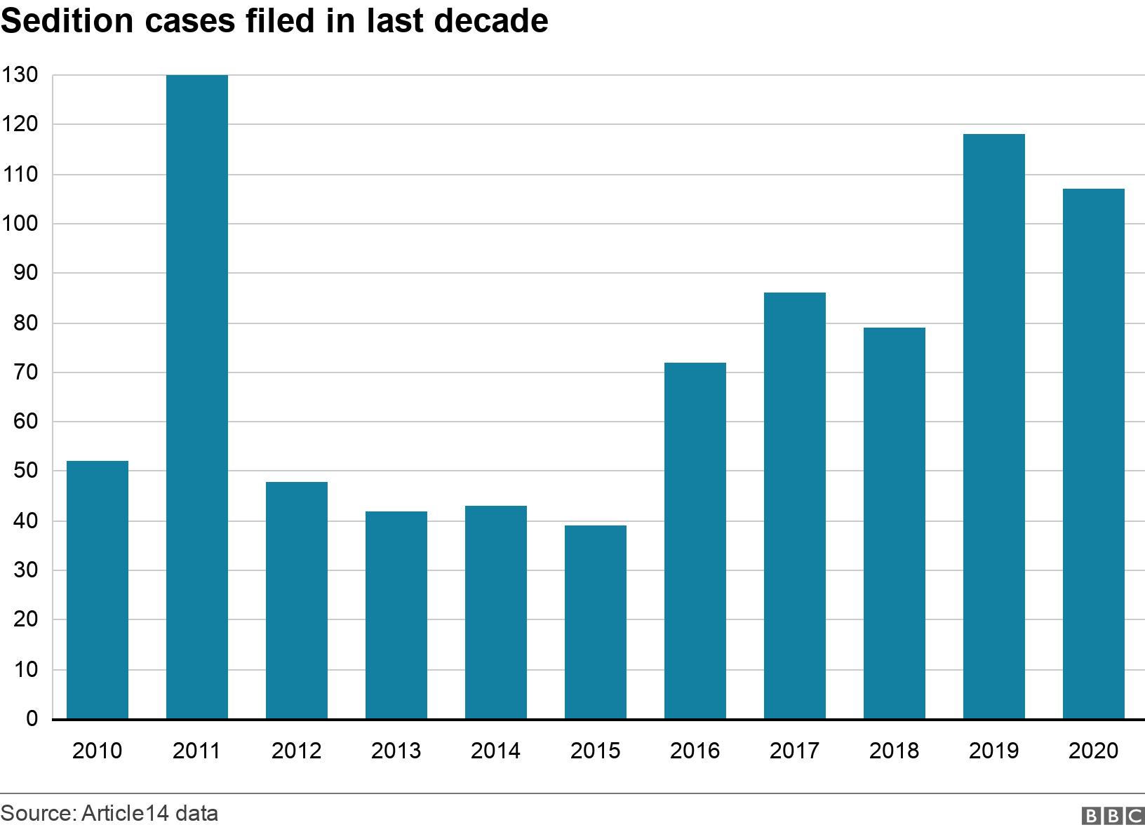 Sedition cases filed in last decade. . .