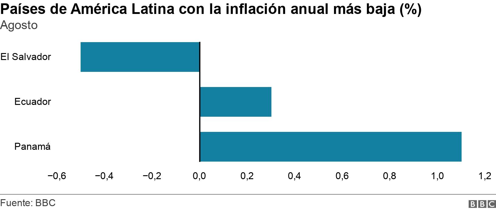 Países de América Latina con la inflación anual más baja (%). Agosto. .