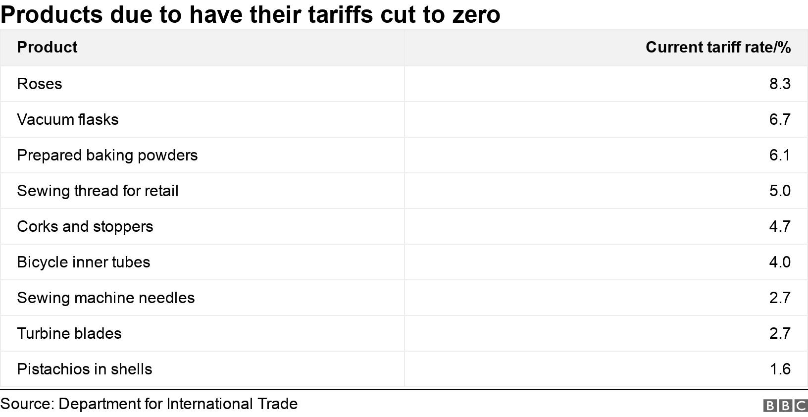 Products due to have their tariffs cut to zero. .  .