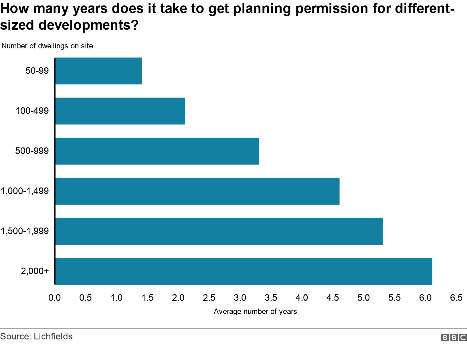 How many years does it take to get planning permission for different-sized developments?. .  .