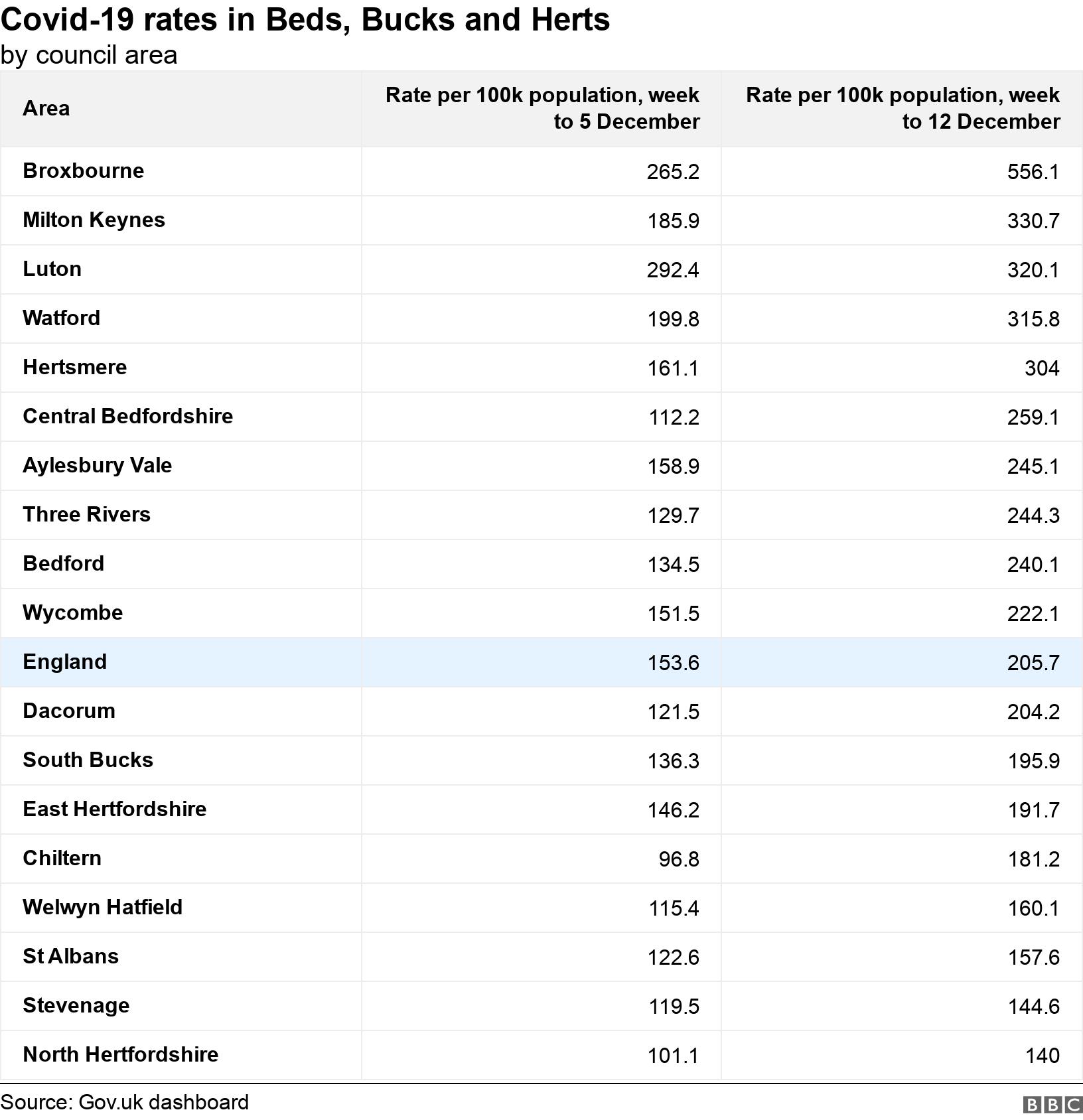 Covid-19 rates in Beds, Bucks and Herts. by council area.  .