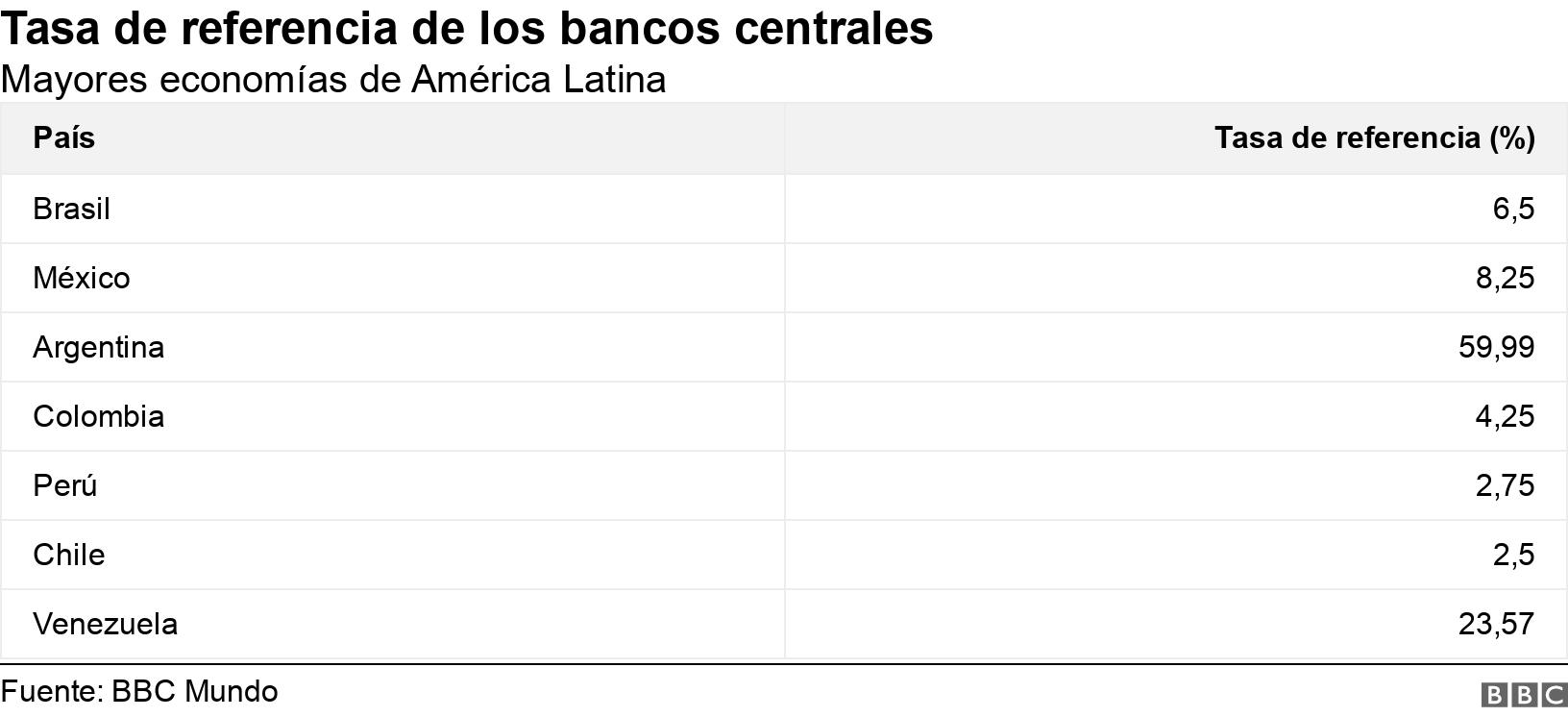 Tasa de referencia de los bancos centrales . Mayores economías de América Latina.  .