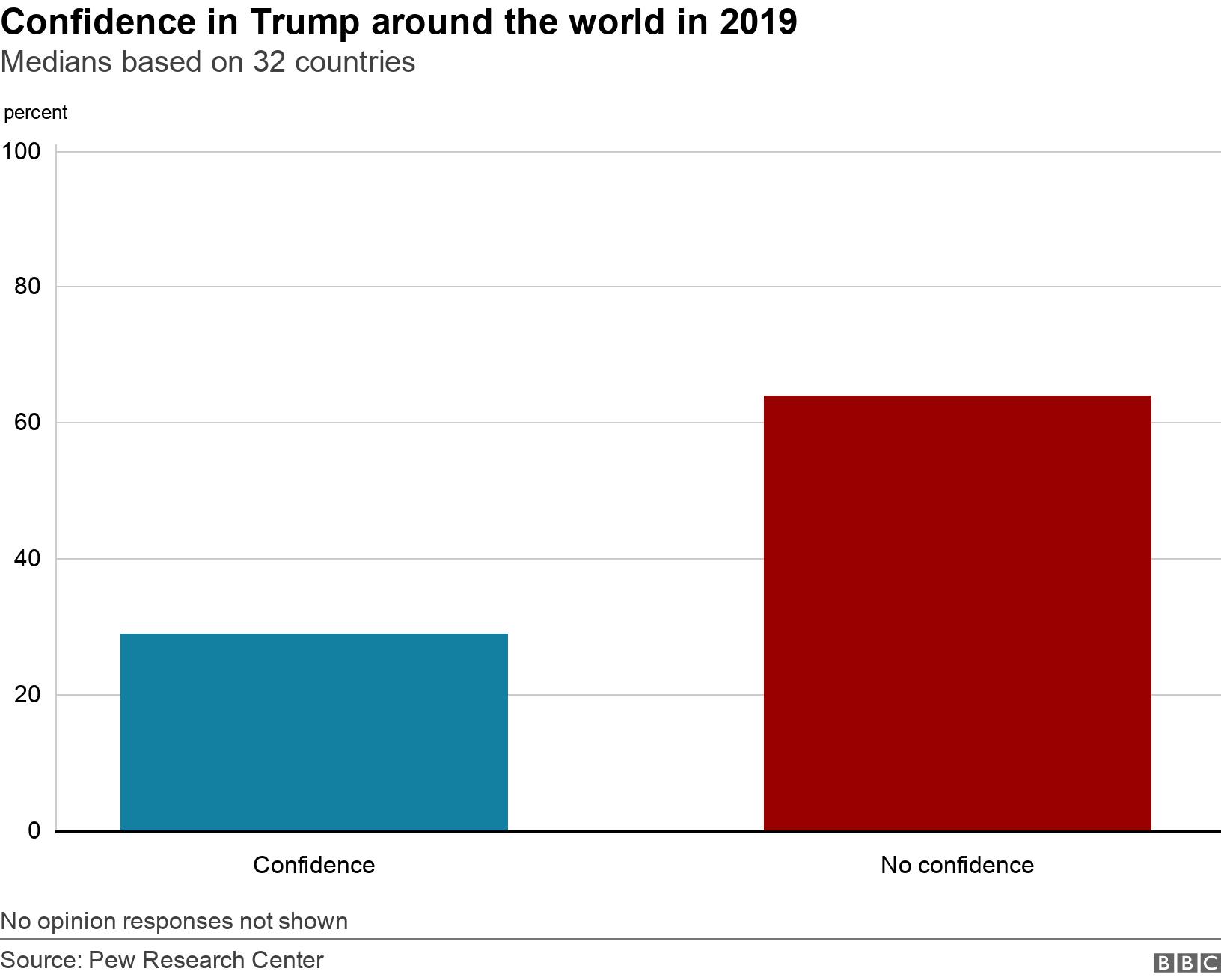 Confidence in Trump around the world in 2019. Medians based on 32 countries.  No opinion responses not shown.