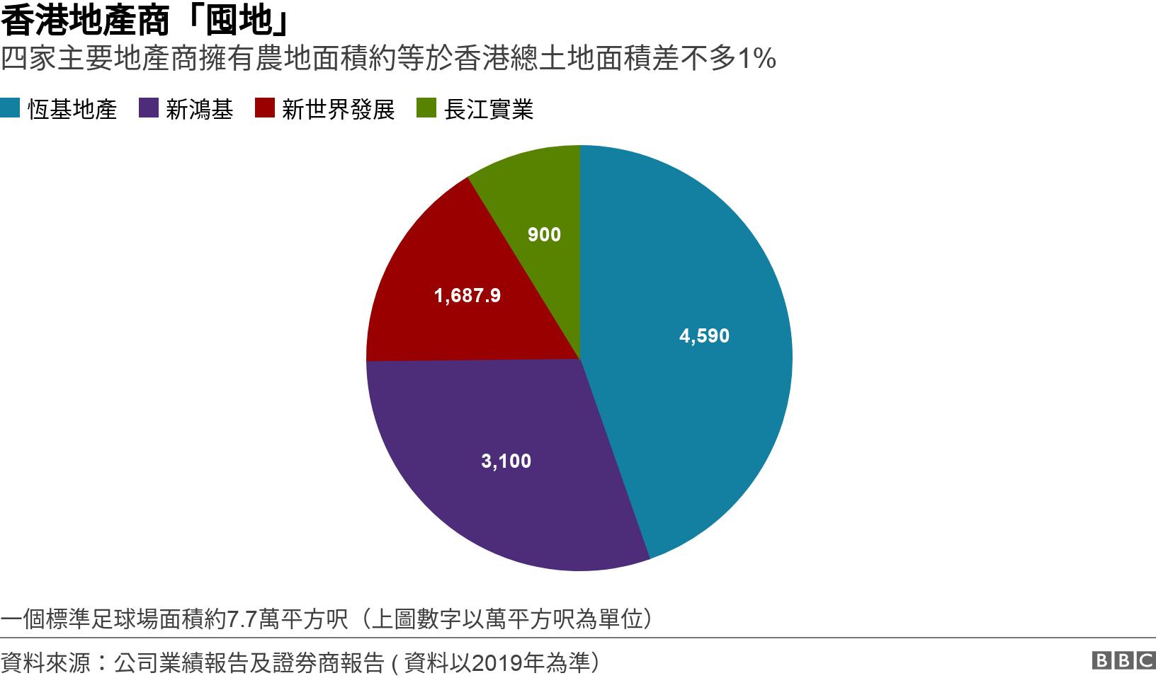 香港地產商「囤地」. 四家主要地產商擁有農地面積約等於香港總土地面積差不多1% . 四家主要地產商擁有農地面積約等於香港總土地面積差不多1% 一個標準足球場面積約7.7萬平方呎（上圖數字以萬平方呎為單位）.