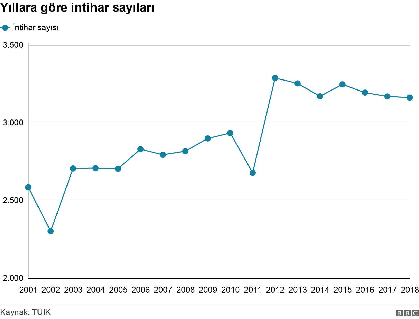 Yıllara göre intihar sayıları. . .