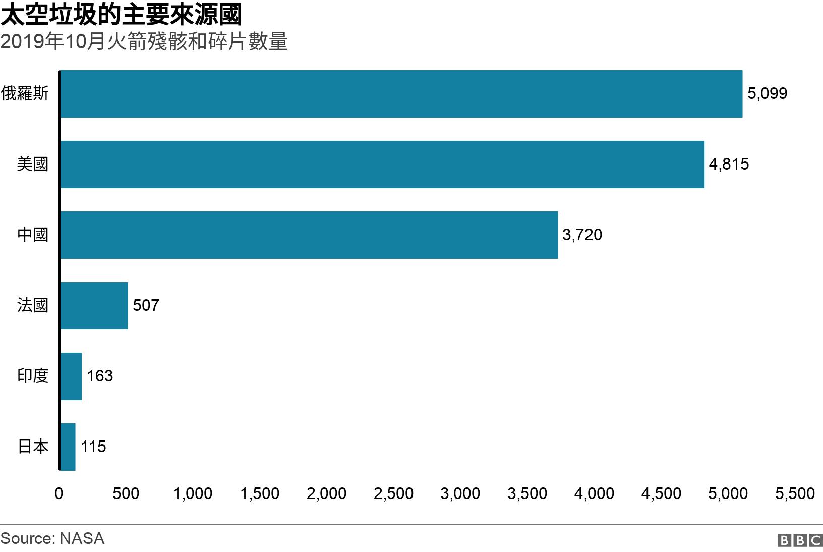 太空垃圾的主要來源國. 2019年10月火箭殘骸和碎片數量.  .