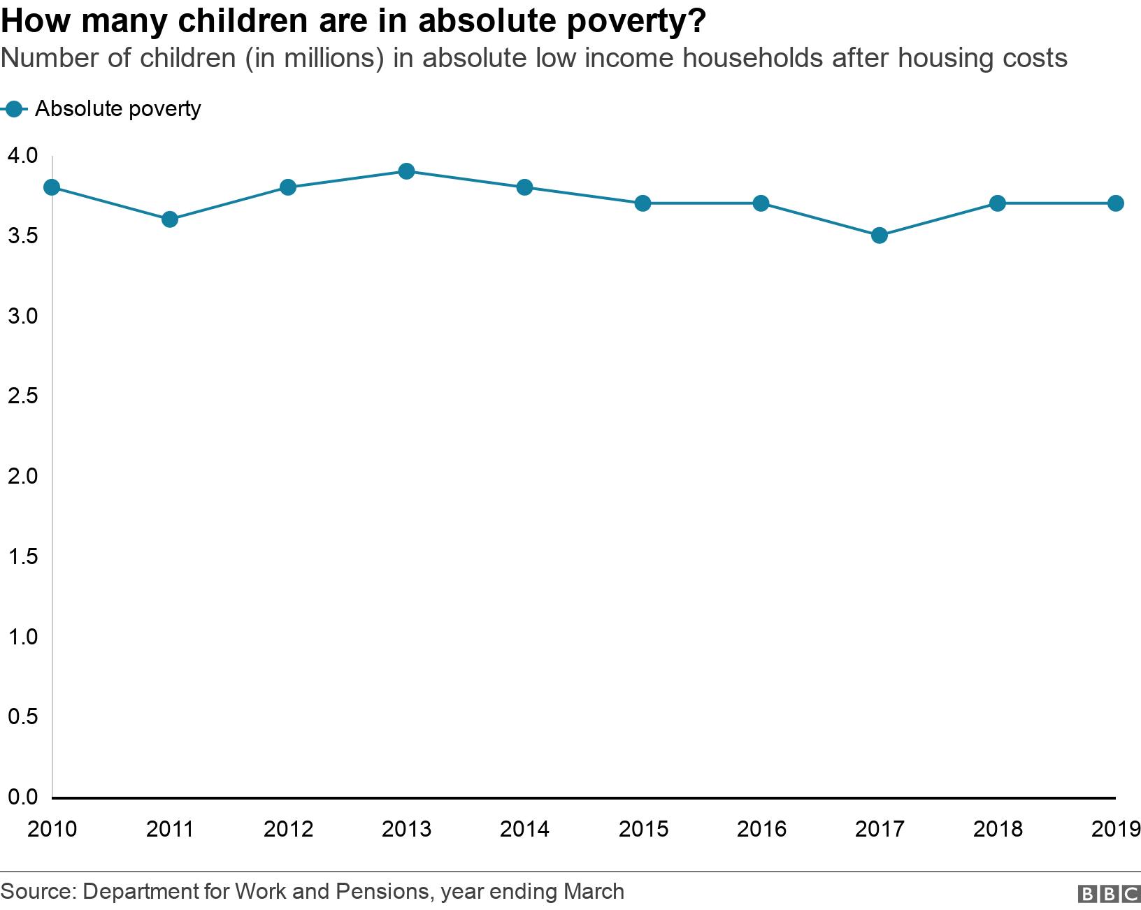 How many children are in absolute poverty?. Number of children (in millions) in absolute low income households after housing costs.  .