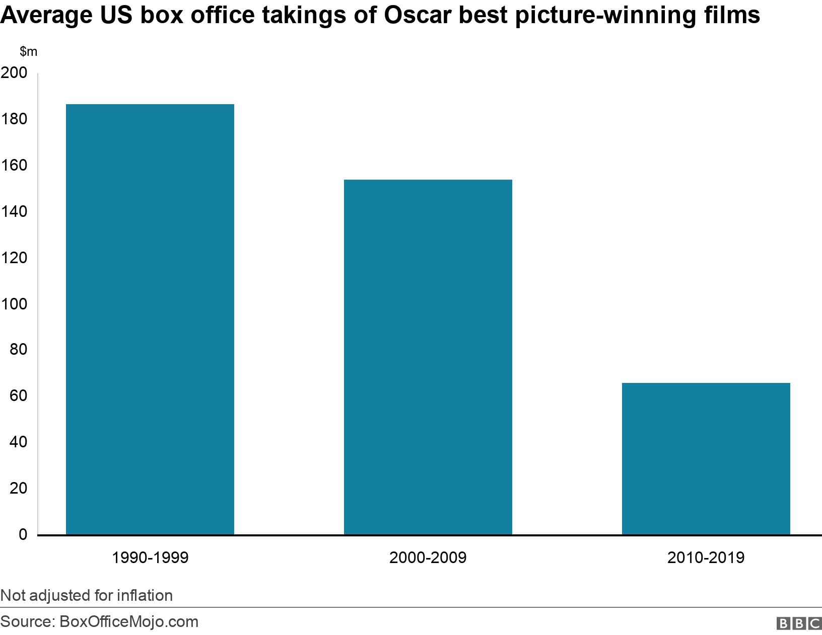 Average US box office takings of Oscar best picture-winning films  . .  Not adjusted for inflation.