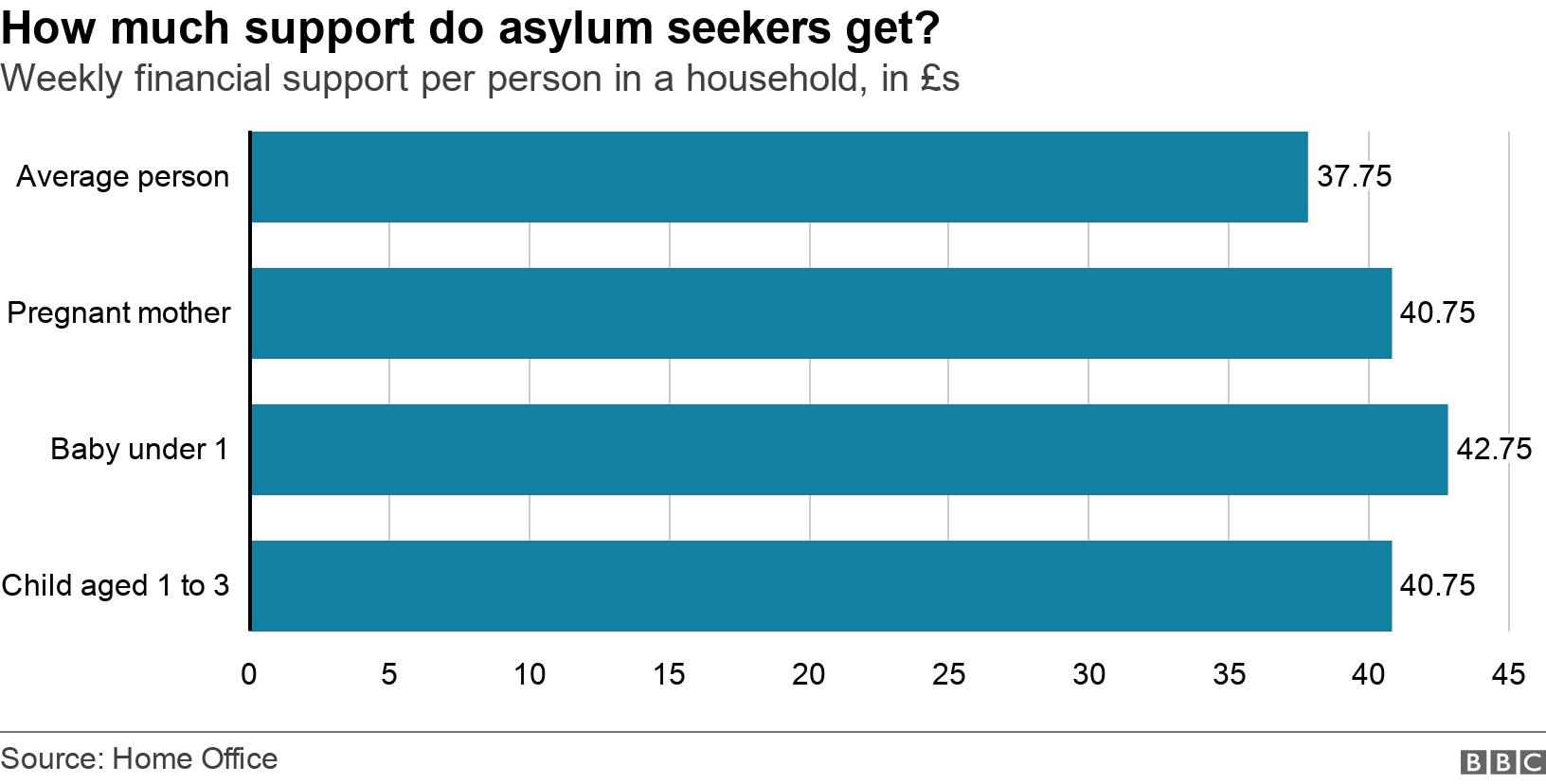 How much support do aslum seekers get?. Weekly financial support per person in a household, in £s.  .