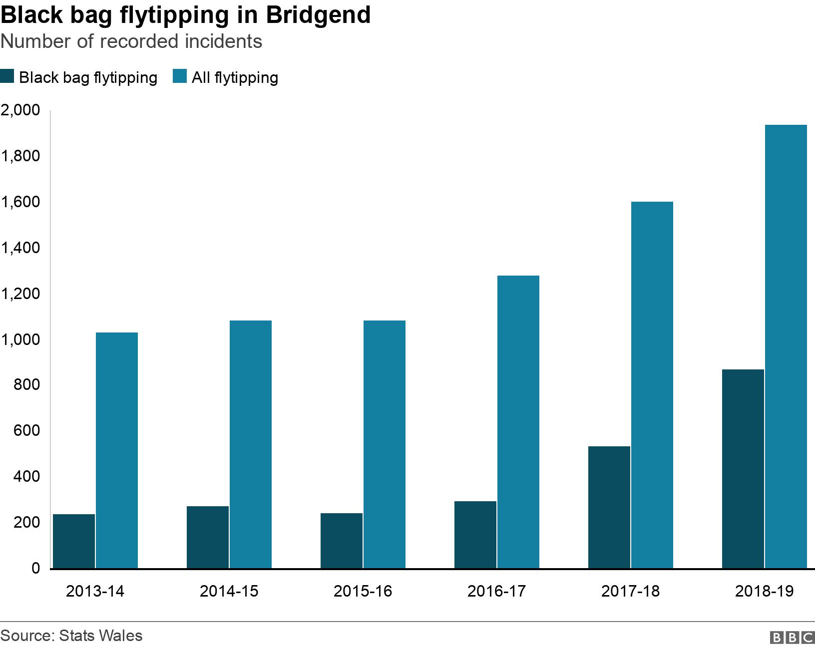 Black bag flytipping in Bridgend. Number of recorded incidents .  .
