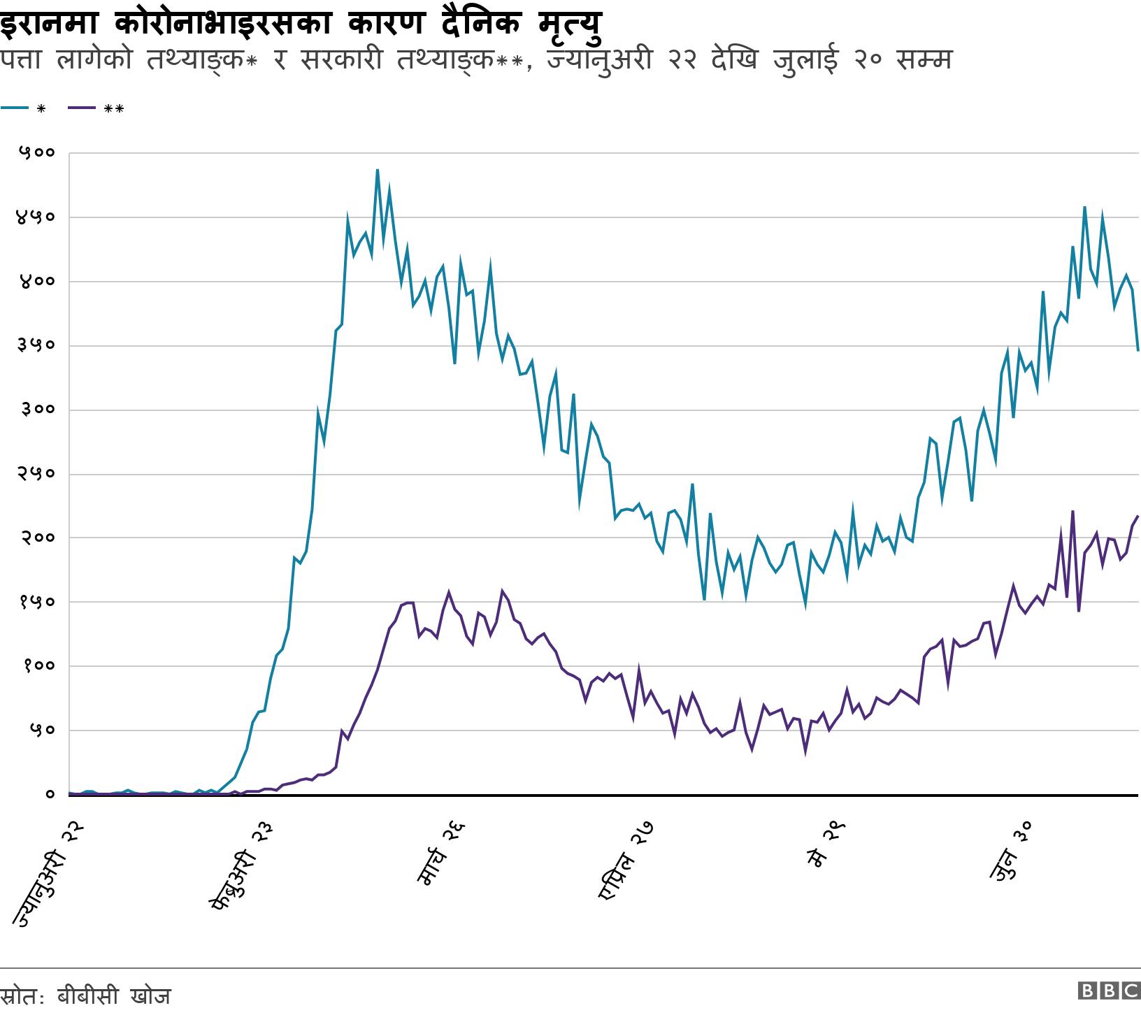 इरानमा कोरोनाभाइरसका कारण दैनिक मृत्यु. पत्ता लागेको तथ्याङ्क* र सरकारी तथ्याङ्क**, ज्यानुअरी २२ देखि जुलाई २० सम्म. .