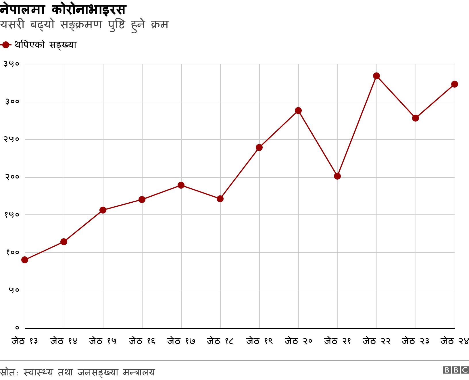 नेपालमा कोरोनाभाइरस. यसरी बढ्यो सङ्क्रमण पुष्टि हुने क्रम. गत १० दिनको दैनिक सङ्क्रमण पुष्टि सङ्ख्या .
