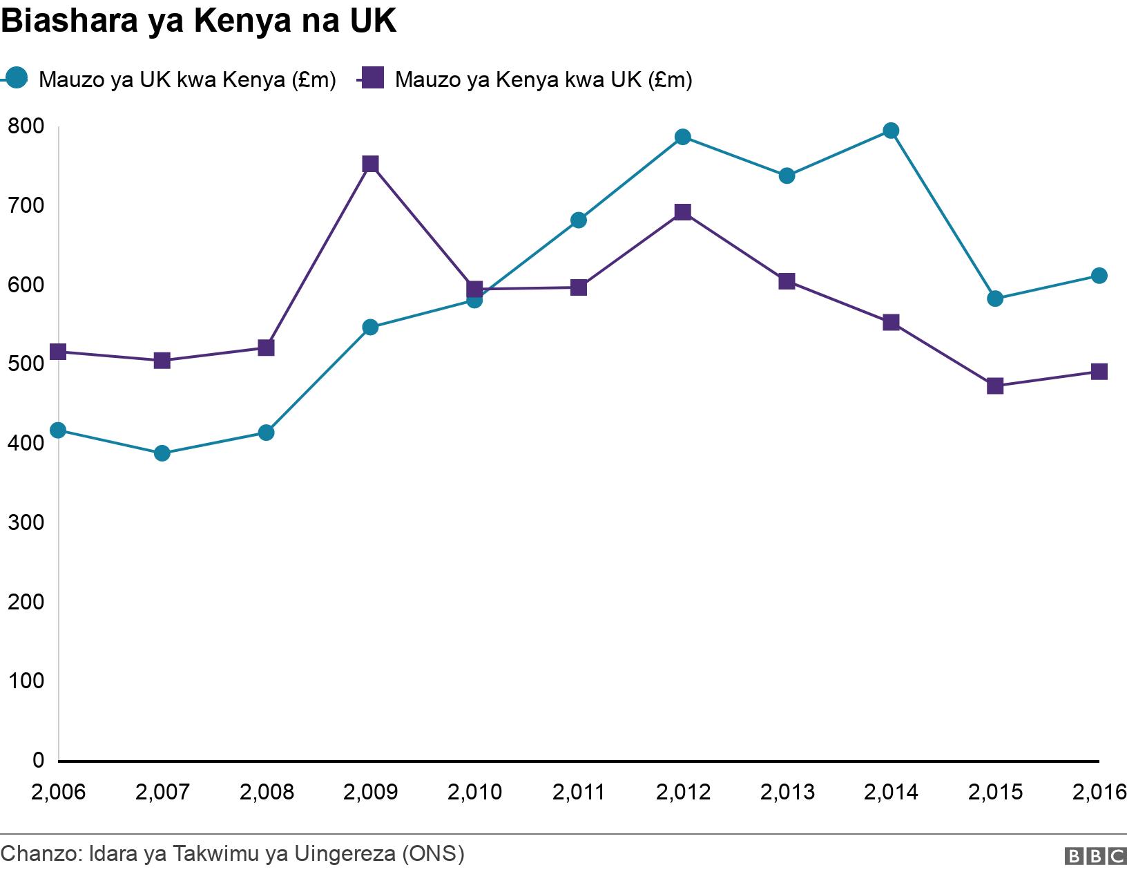 Biashara ya Kenya na UK. . .