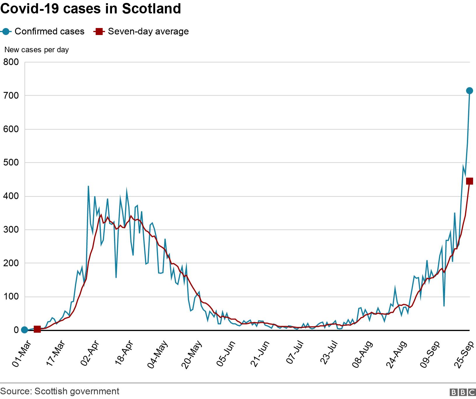 Jason Leitch Pandemic Is Accelerating In Scotland Bbc News