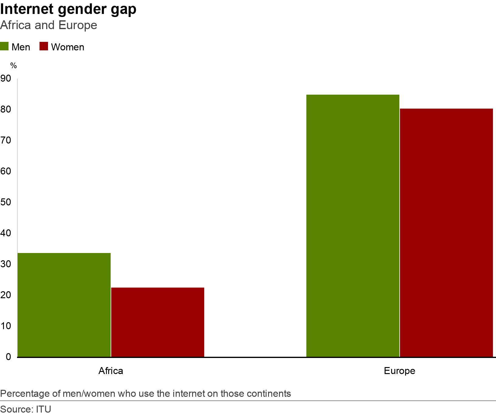 Internet gender gap. Africa and Europe. Percentage of men/women who use the internet on those continents.