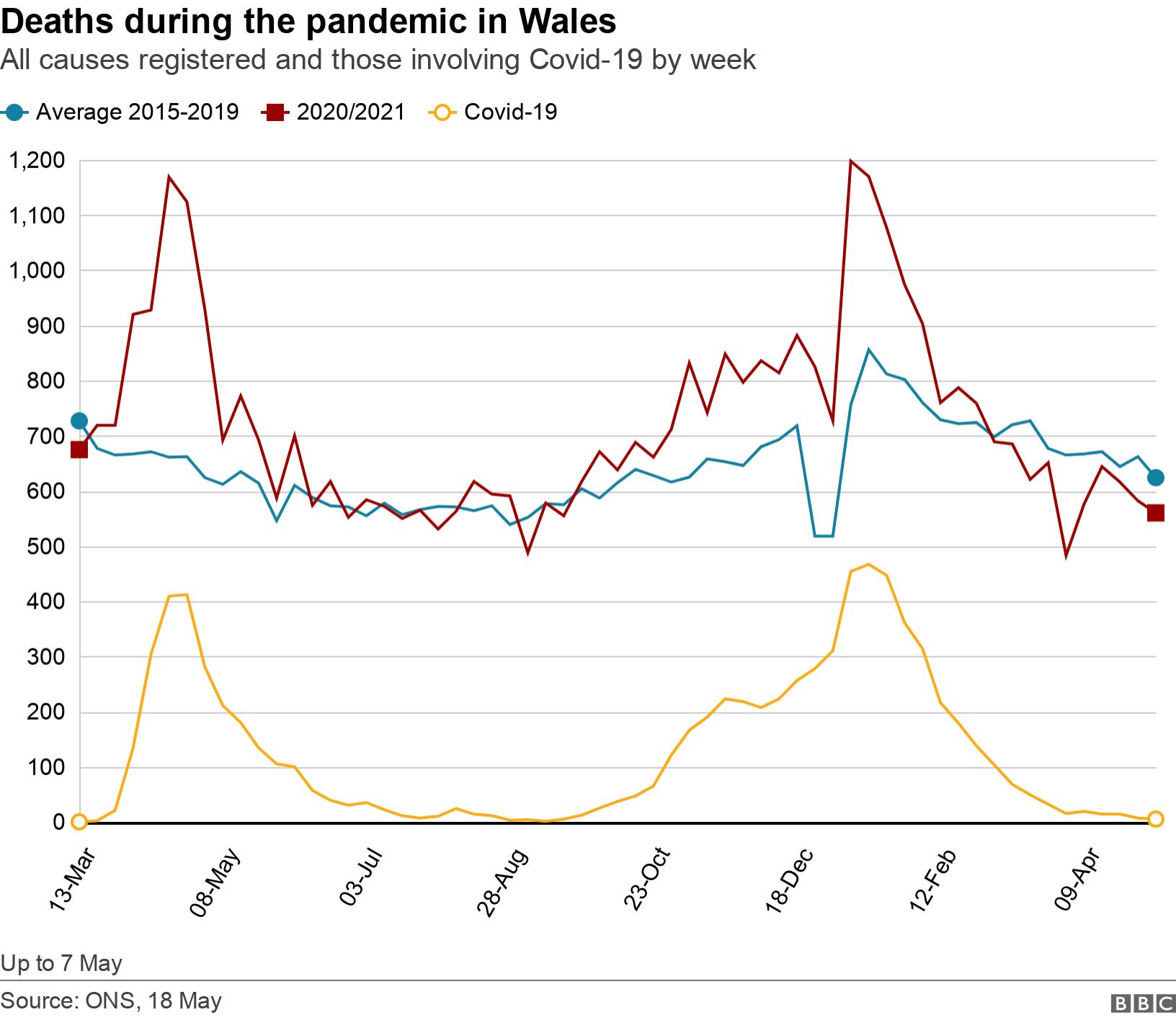 Deaths during the pandemic in Wales. All causes registered and those involving Covid-19 by week.  Up to 7 May.