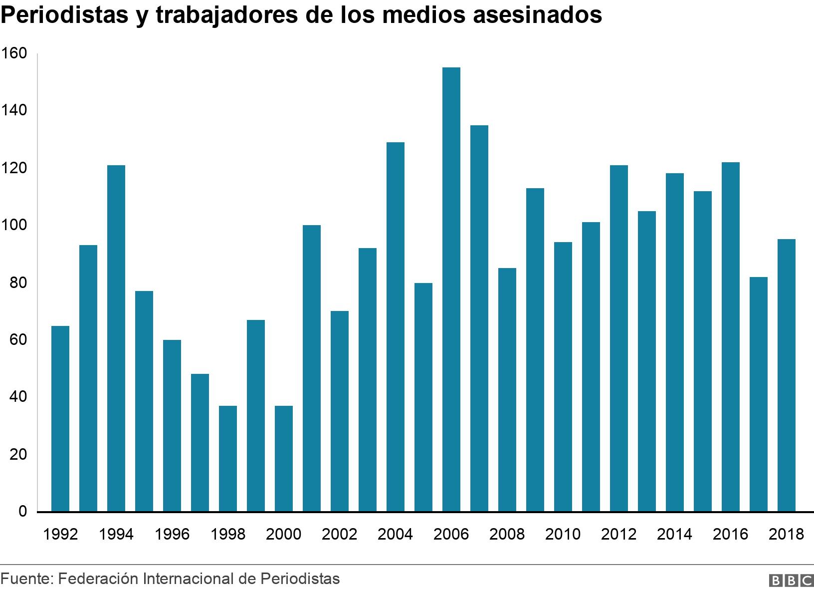 Periodistas y trabajadores de los medios asesinados. . .