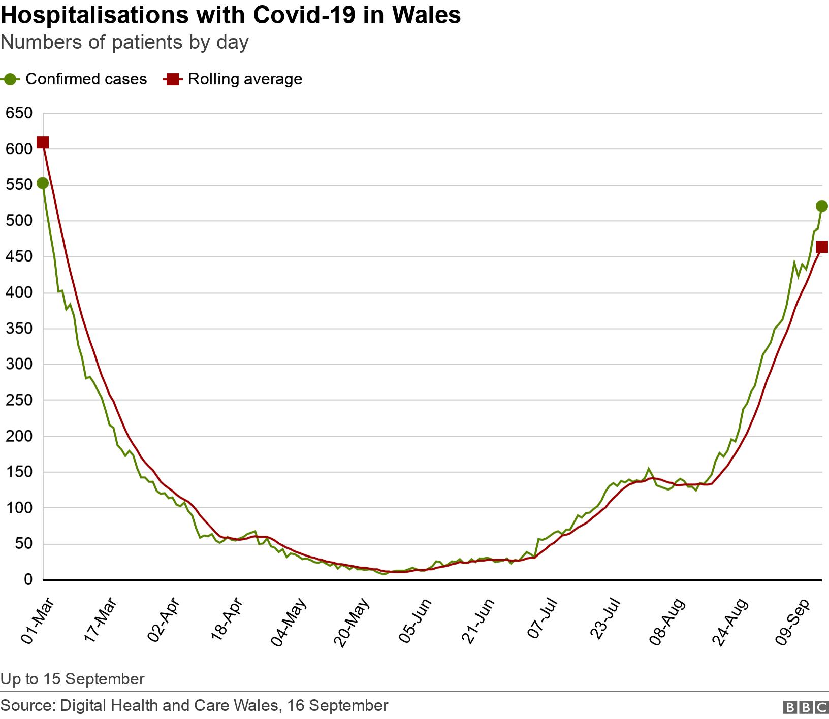 Hospitalisations with Covid-19 in Wales. Numbers of patients by day.  Up to 15 September.