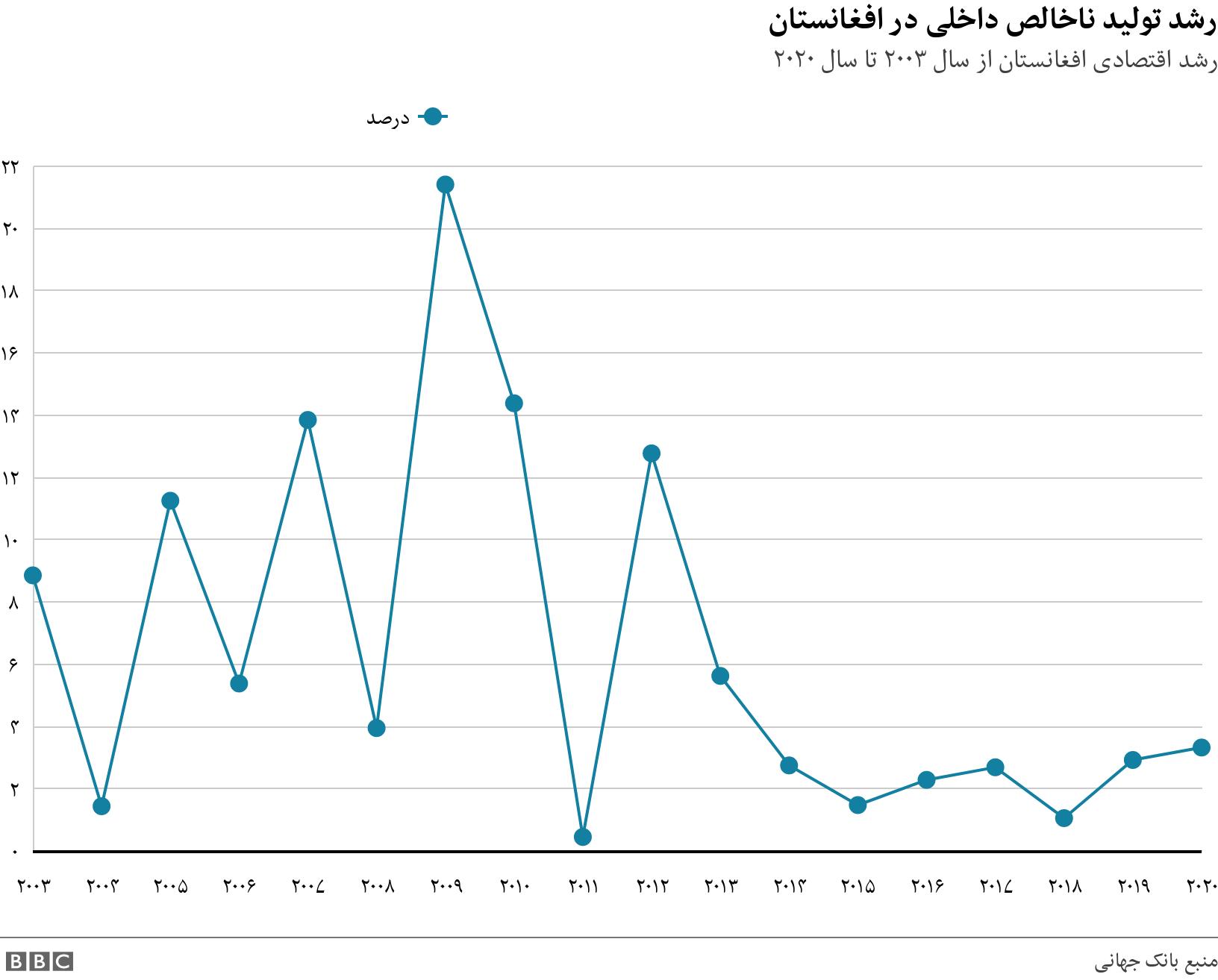 رشد تولید ناخالص داخلی در افغانستان. رشد اقتصادی افغانستان از سال ۲۰۰۳ تا سال ۲۰۲۰. .