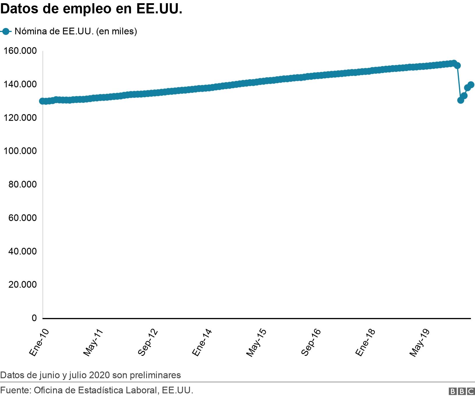 Datos de empleo en EE.UU.. . Datos de junio y julio 2020 son preliminares.