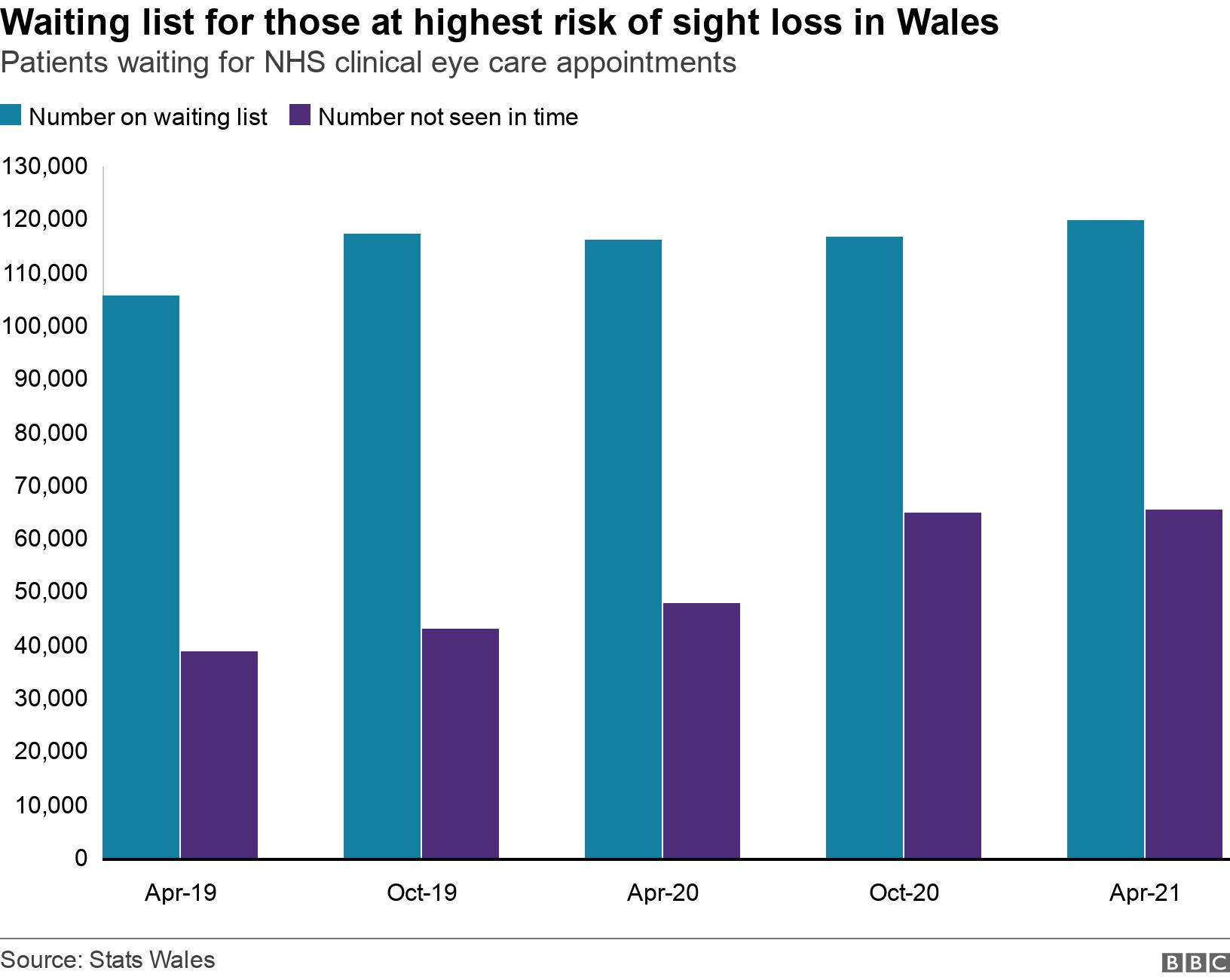 Waiting list for those at highest risk of sight loss in Wales. Patients waiting for NHS clinical eye care appointments. The number of people waiting for an outpatients eye care appointment in Wales, and the number not seen in target time  .