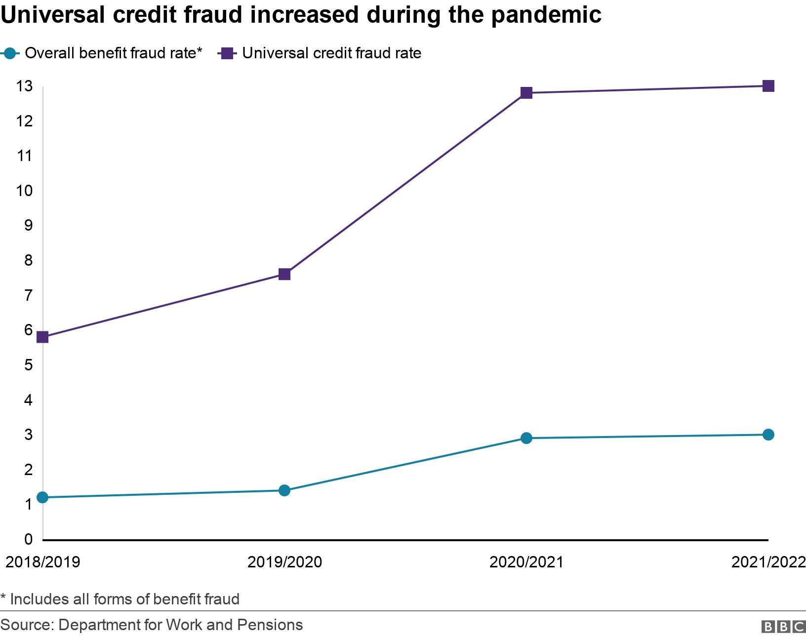 Universal credit fraud increased during the pandemic. .  * Includes all forms of benefit fraud.