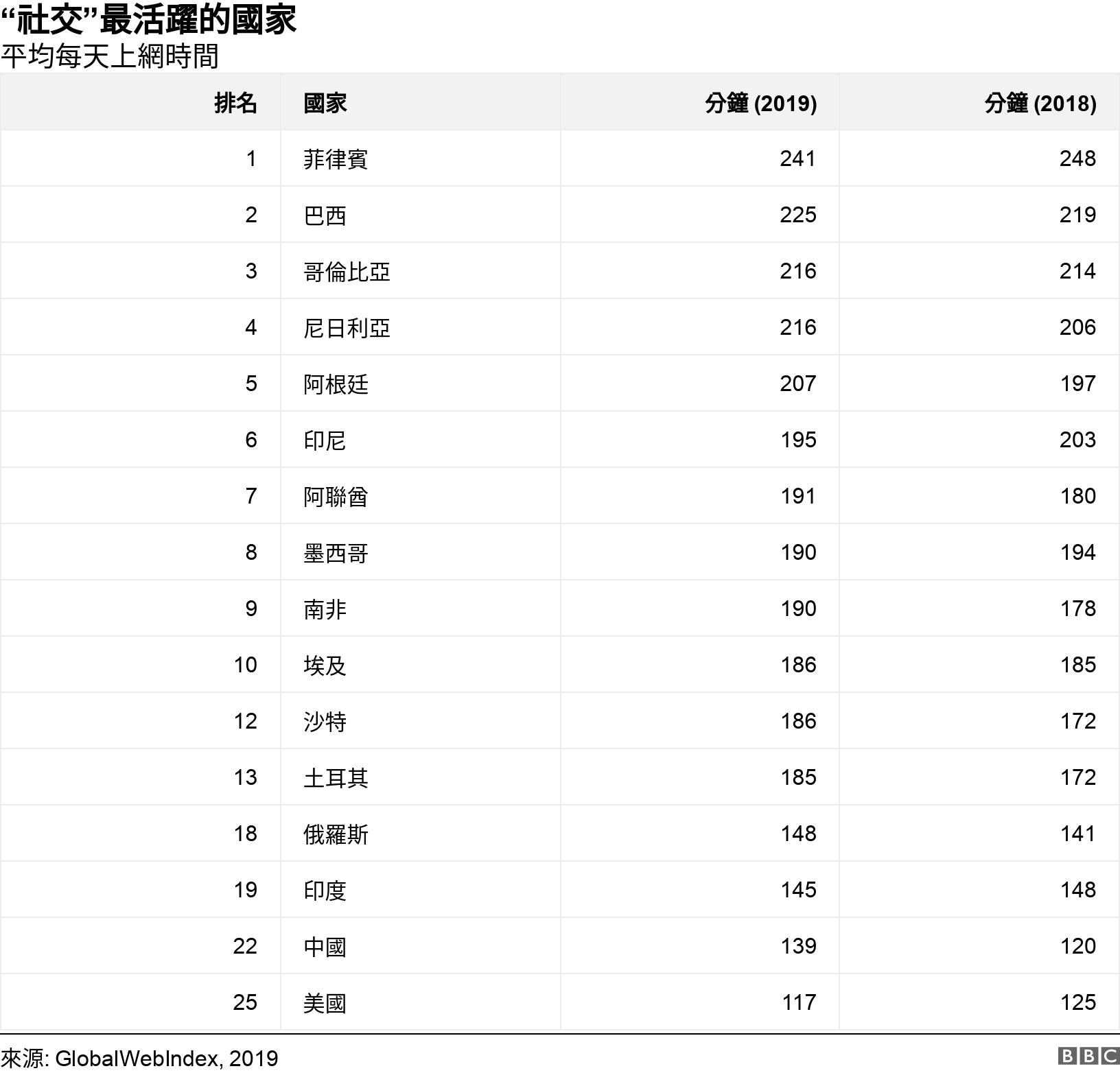 “社交”最活躍的國家. 平均每天上網時間. .