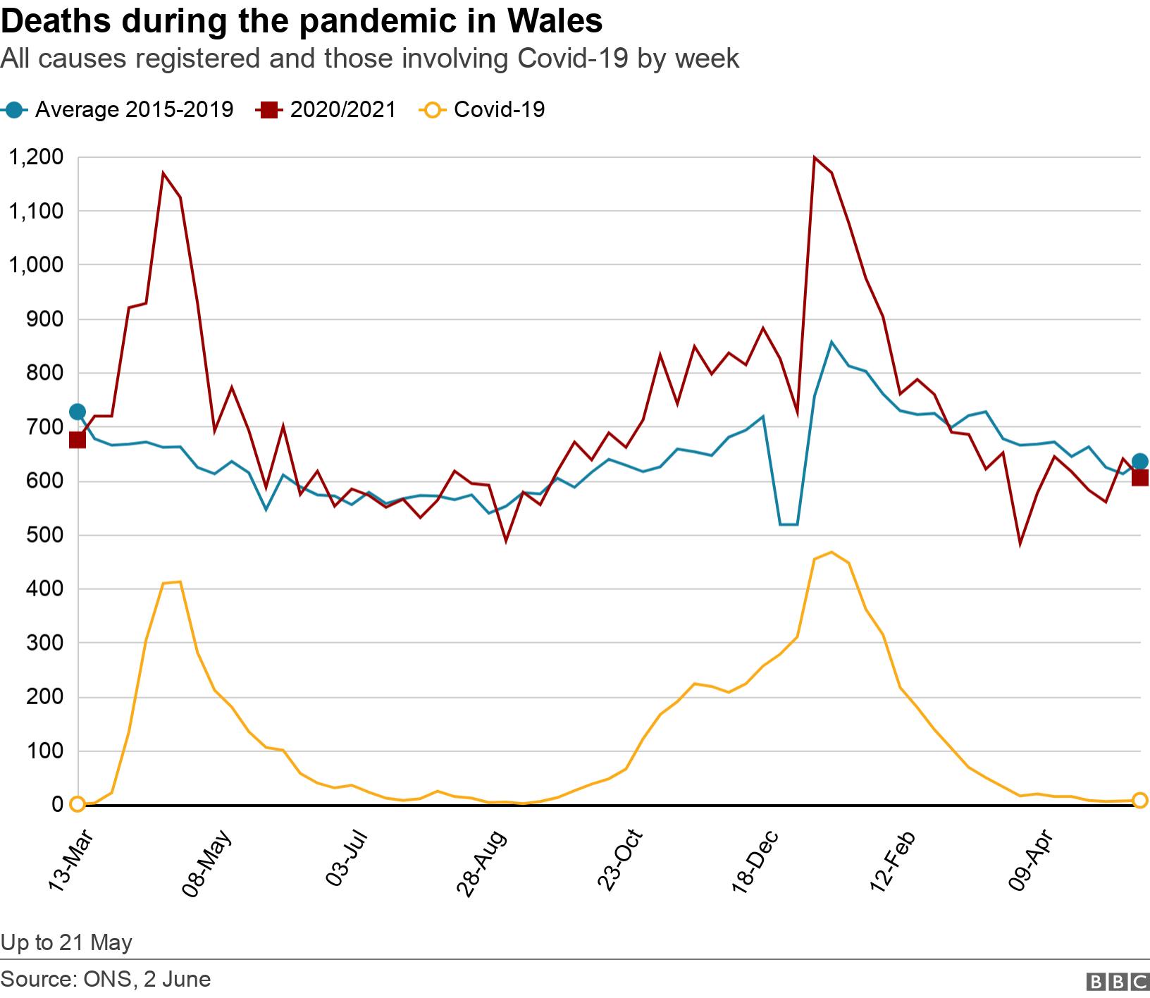 Deaths during the pandemic in Wales. All causes registered and those involving Covid-19 by week.  Up to 21 May.