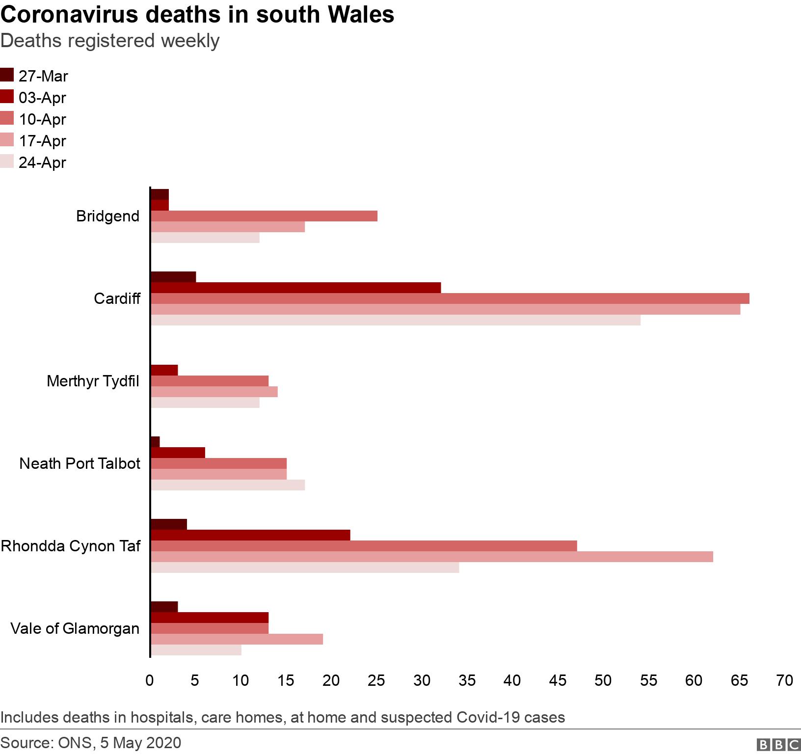 Coronavirus deaths in south Wales. Deaths registered weekly.   Includes deaths in hospitals, care homes, at home and suspected Covid-19 cases.