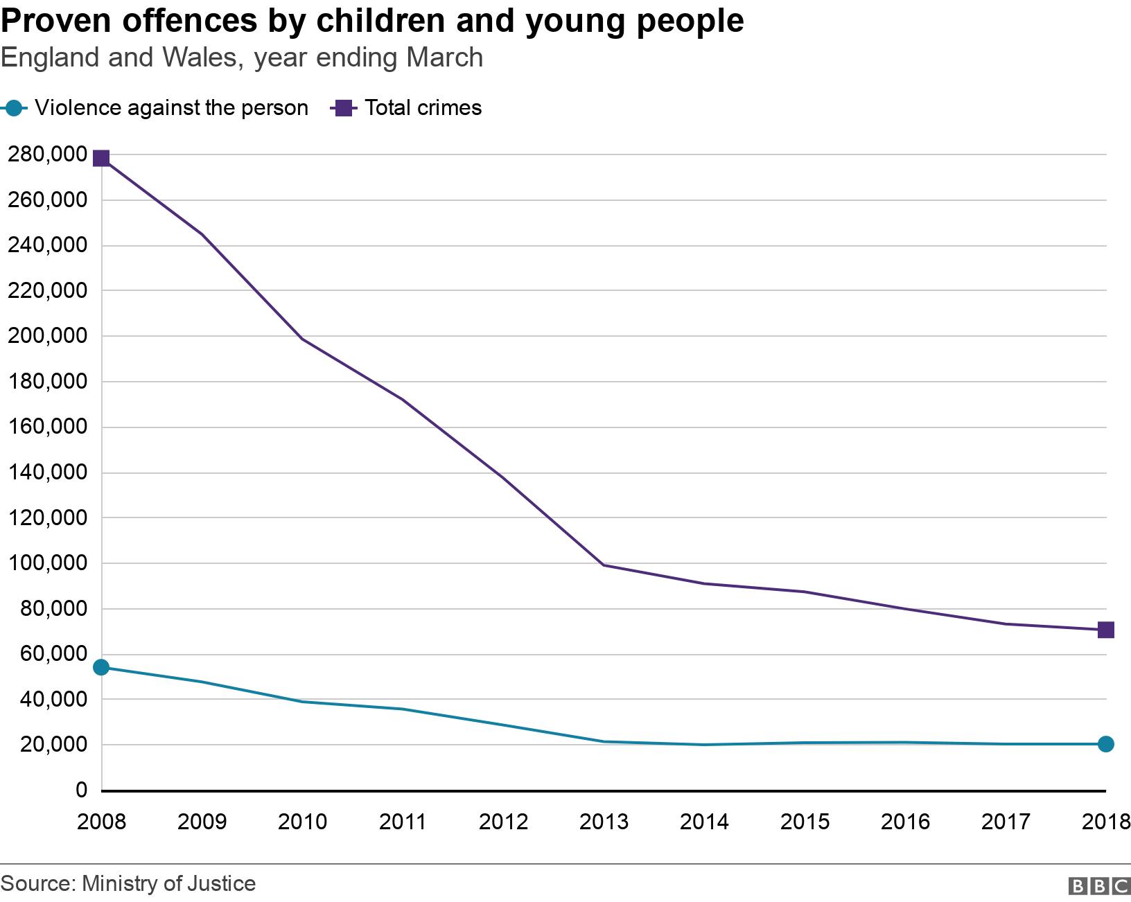 Proven offences by children and young people. England and Wales, year ending March.  .