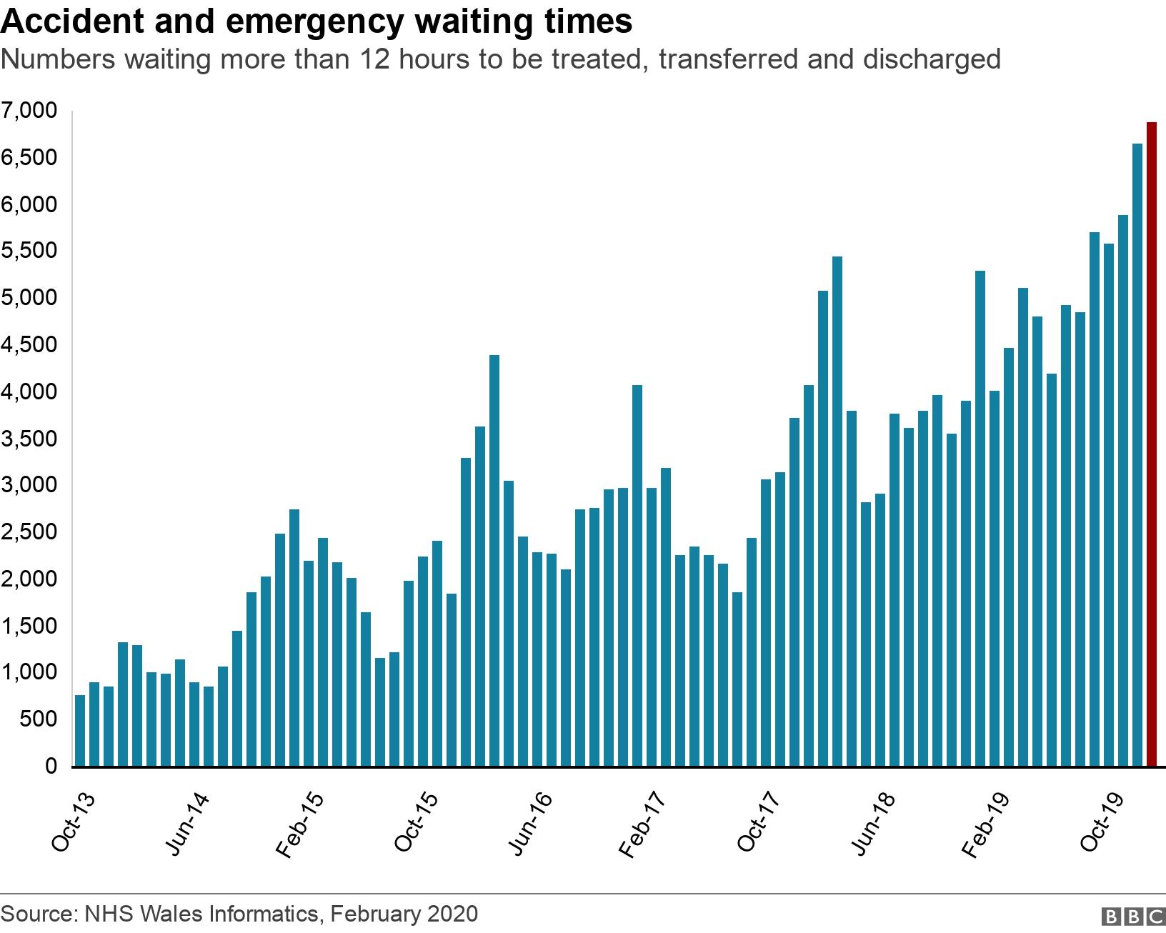 Accident and emergency waiting times. Numbers waiting more than 12 hours to be treated, transferred and discharged.  .