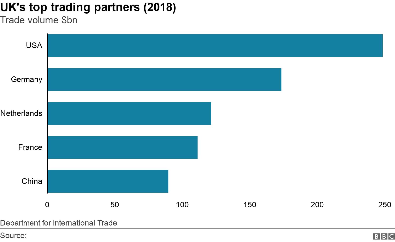 UK's top trading partners (2018). Trade volume $bn.  Department for International Trade.