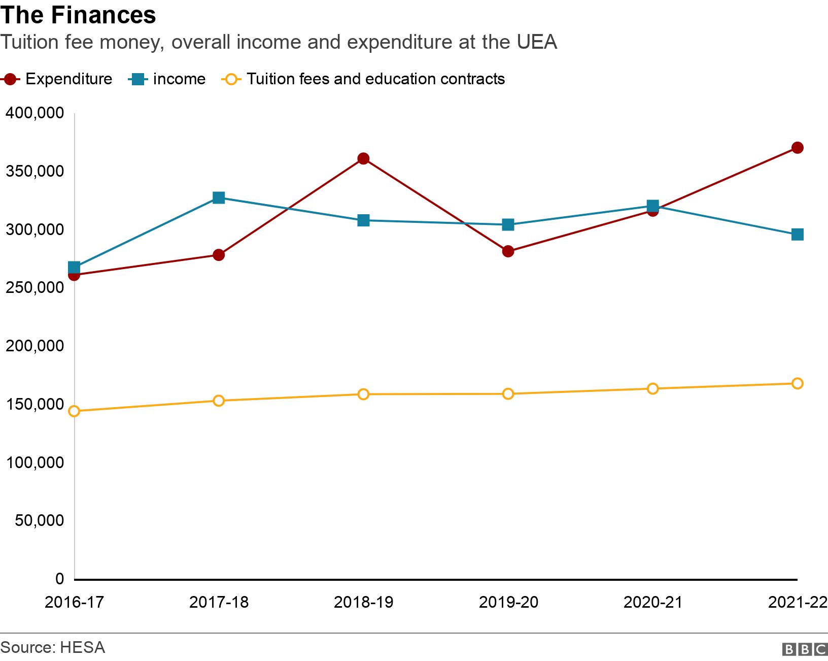 The Finances. Tuition fee money, overall income and expenditure at the UEA. Tuition fee money, overall income and expenditure at the UEA .