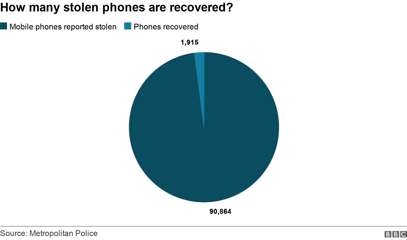 How many stolen phones are recovered?. .  .